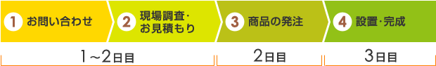 ①お問い合わせ→②現場調査・お見積もり→③商品の発注→④設置・完成